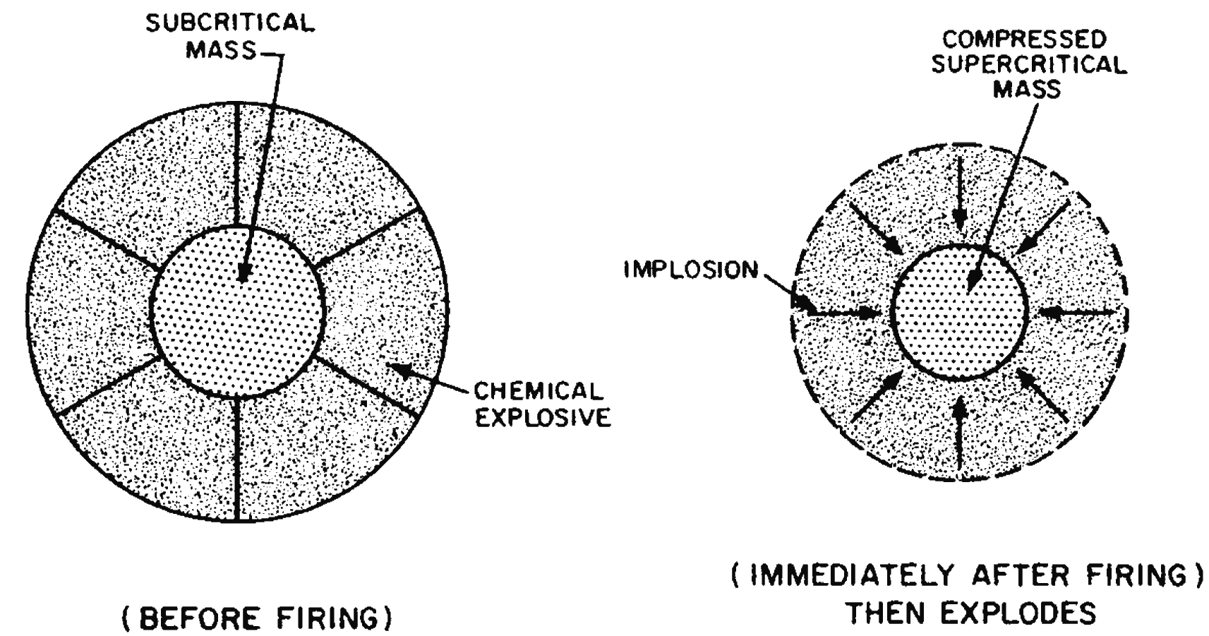 On the left is a circular outline labeled “(BEFORE FIRING)” which represents the core of an “implosion” device. Inside the lozenge, there are six partial wedges filled with a grainy pattern, collectively labeled “chemical explosive”.  In the center of the circle is a smaller circle labeled “subcritical mass”. On the right is another circular shape, this one smaller and labeled “(IMMEDIATELY AFTER FIRING) THEN EXPLODES”. There are eight arrows pointing into the smaller circle at the center, which is labeled “compressed supercritical mass”.