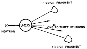 Nuclear Fission