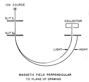 Electromagnetic method of separating isotopes